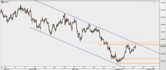 GBP/USD - wykres 4H; Źródło: TMS Direct