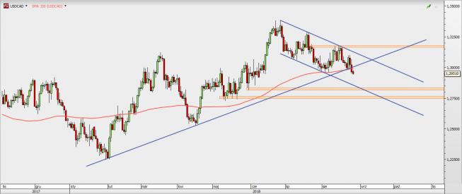 USD/CAD - wykres 1D; Źródło: TMS Direct USD/CAD - wykres 1D; Źródło: TMS Direct