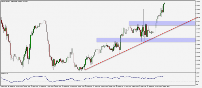 GBP/USD: silna presja popytowa