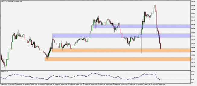 USD/JPY: silne spadki