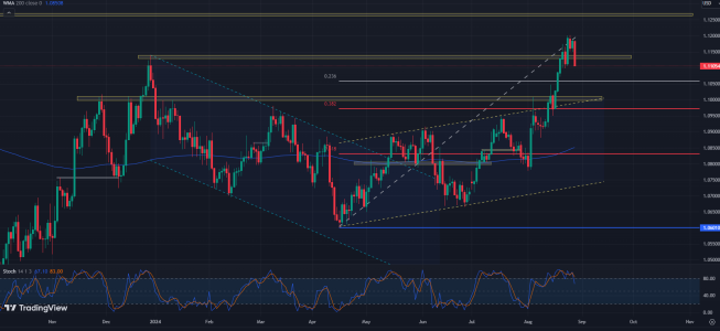 EURUSD: korekta nabiera tempa