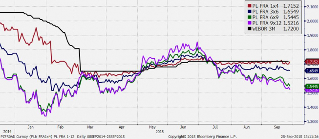 Wykres stawek kontraktów FRA i Wibor3M <span> Źródło: Bloomberg, TMS Brokers <span> Wykres stawek kontraktów FRA i Wibor3M <span> Źródło: Bloomberg, TMS Brokers <span>