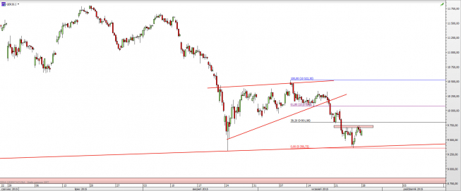 Wykres 4-godzinowy CFD na DAX <span> Źródło: TMS Direct <span> Wykres 4-godzinowy CFD na DAX <span> Źródło: TMS Direct <span>