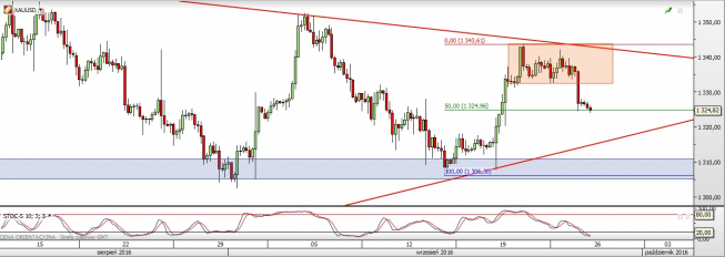 Wykres 4-godzinny XAU/USD<span> Źródło: TMS Direct <span> Złoto: Fibonacci chroni przed spadkiem