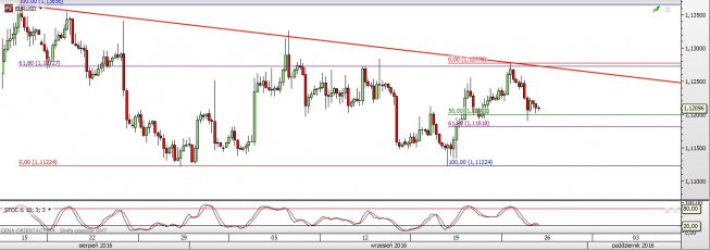Wykres 4-godzinny EUR/USD<span> Źródło: TMS Direct <span> EUR/USD: popyt nadchodzi