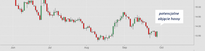 Wykres dzienny USD/ZAR<span>Źródło: TMS Trader<span> Wykres dzienny USD/ZAR<span>Źródło: TMS Trader<span>