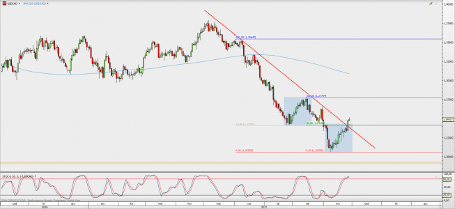 Wykres dzienny USD/CAD; Źródło: TMS Direct Wykres dzienny USD/CAD; Źródło: TMS Direct