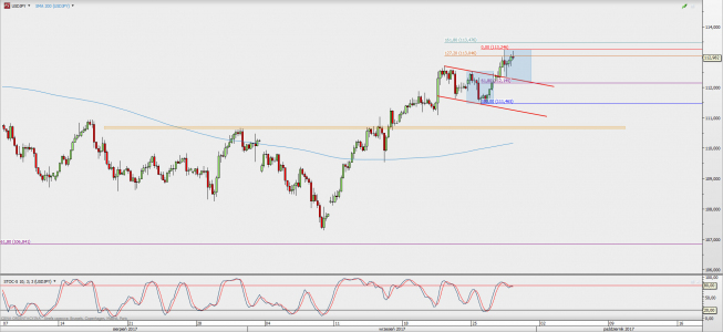 Wykres 4-godzinowy USD/JPY; Źródło: TMS Direct Wykres 4-godzinowy USD/JPY; Źródło: TMS Direct