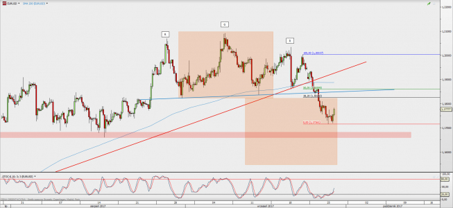 Wykres 4-godzinowy EUR/USD; Źródło: TMS Direct Wykres 4-godzinowy EUR/USD; Źródło: TMS Direct