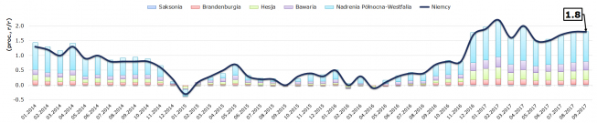 Niemcy: inflacja trafi w oczekiwania
