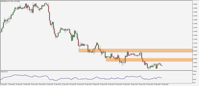 Wykres godzinowy pary walutowej EUR/USD. Źródło: TMS