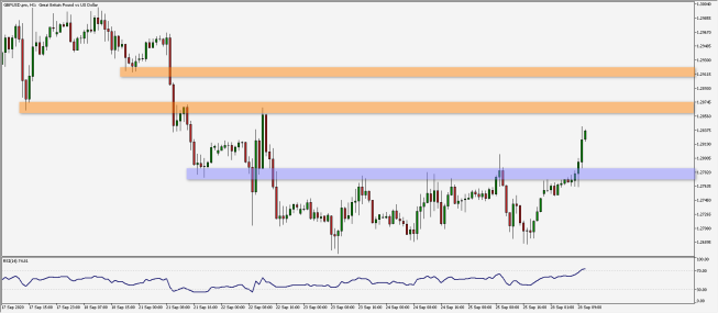 Wykres godzinowy pary walutowej GBP/USD. Źródło: TMS Wykres godzinowy pary walutowej GBP/USD. Źródło: TMS