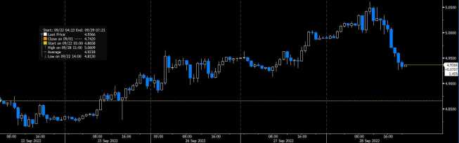 Wykres USD/PLN, dane 1-godzinowe, źródło: Bloomberg Złoty umacnia się. Możliwa interwencja NBP?