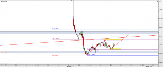 Wykres godzinowy kursu EUR/USD <span> Źródło: TMS Direct <span>