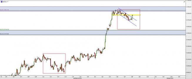Wykres godzinowy CFD na DAX <span> Źródło: TMS Direct <span> Wykres godzinowy CFD na DAX <span> Źródło: TMS Direct <span>
