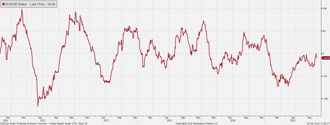 Indeks CESI USD <span> Źródło: Bloomberg <span> Indeks CESI USD <span> Źródło: Bloomberg <span>