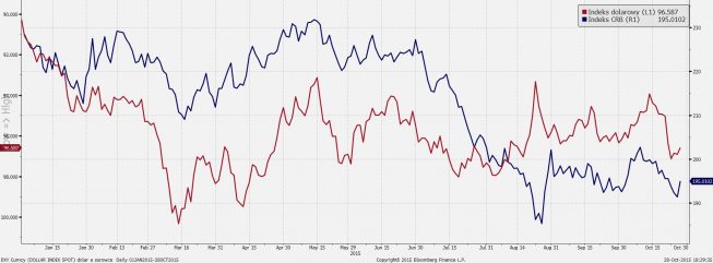 Wykres ideksów CRB i dolarowego <span> Źródło: Bloomberg <span> Wykres ideksów CRB i dolarowego <span> Źródło: Bloomberg <span>
