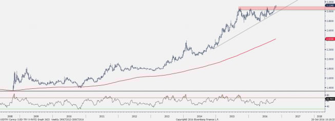 Wykres tygodniowy USD/TRY z dn. 28.10 <span> Źródło: bloomberg Wykres tygodniowy USD/TRY z dn. 28.10 <span> Źródło: bloomberg