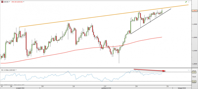 USD/CAD: zahamowanie wzrostów