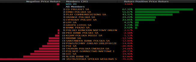 Stopy zwrotu spółek z WIG20 w 2019 roku. Źródło: Bloomberg Stopy zwrotu spółek z WIG20 w 2019 roku. Źródło: Bloomberg