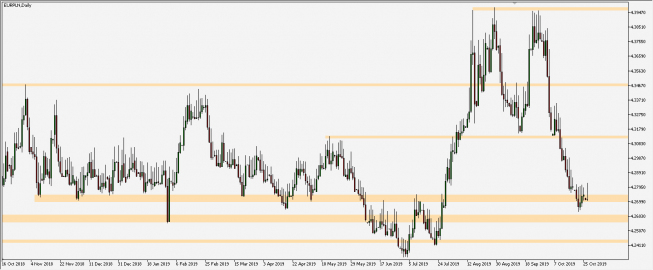 EUR/PLN - wykres 1D; Źródło: TMS Trader EUR/PLN - wykres 1D; Źródło: TMS Trader