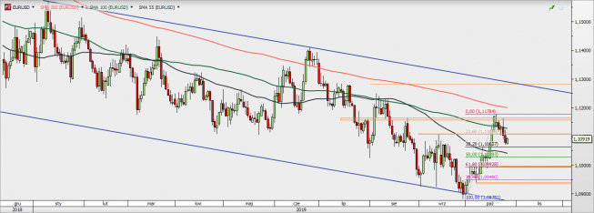 EUR/USD - wykres 1D; Źródło: TMSDirect EUR/USD - wykres 1D; Źródło: TMSDirect