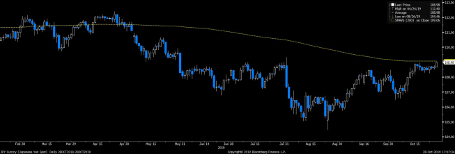 Sielanka trwa, USD/JPY najwyżej od trzech miesięcy