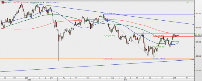 USD/JPY - wykres 1D; Źródło: TMSDirect USD/JPY - wykres 1D; Źródło: TMSDirect