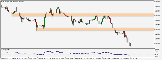 Wykres godzinowy EUR/USD. Źródło. TMS