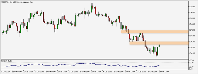 Wykres godzinowy USD/JPY. Źródło: TMS Wykres godzinowy USD/JPY. Źródło: TMS