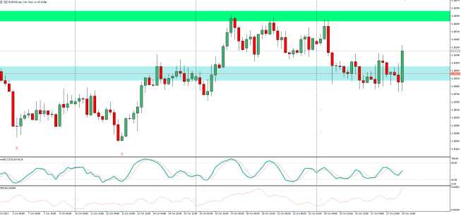 Wykres EUR/USD, interwał H4, źródło: TMS Brokers EUR/USD zmierza w kierunku 1,1630