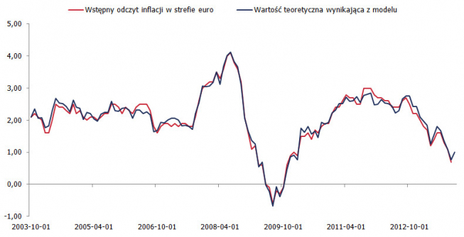 Wstępny odczyt inflacji w strefie euro i jego prognoza<span> Źródło: Bloomberg; opracowanie własne Wstępny odczyt inflacji w strefie euro i jego prognoza<span> Źródło: Bloomberg; opracowanie własne