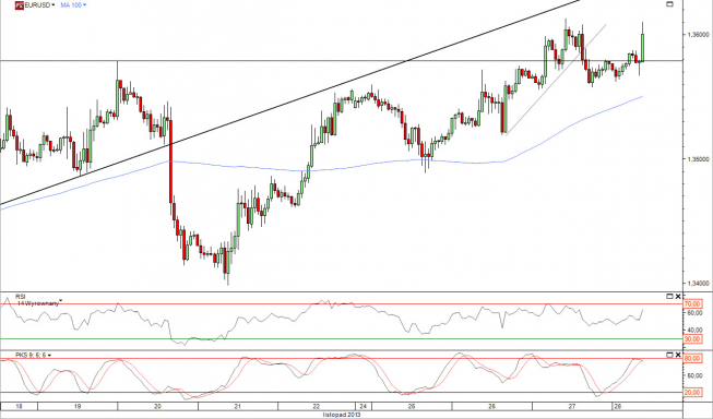 Wykres godzinowy kursu EUR/USD<span> Źródło: TMS Direct Wykres godzinowy kursu EUR/USD<span> Źródło: TMS Direct