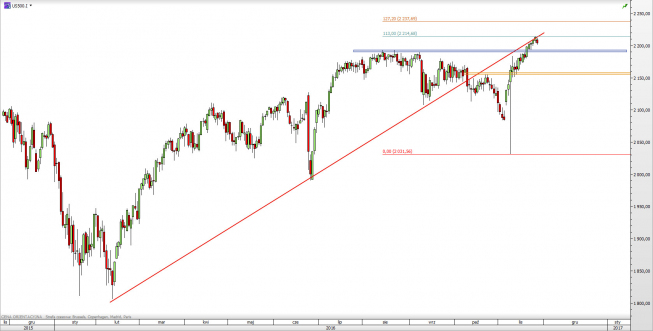 Wykres dzienny CFD na S&P 500 <span> Źródło: TMS Direct <span> Wykres dzienny CFD na S&P 500 <span> Źródło: TMS Direct <span>