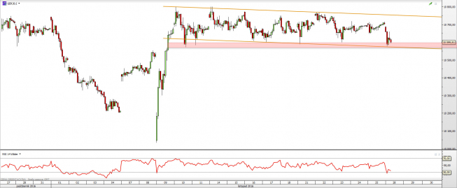 Wykres godzinny DAX z dn. 28.11 <span> Źródło: TMS Direct Wykres godzinny DAX z dn. 28.11 <span> Źródło: TMS Direct