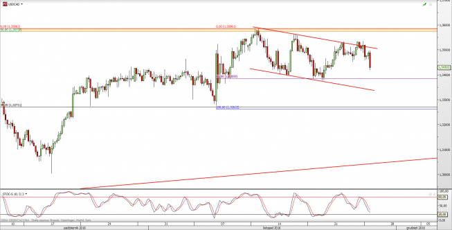 Wykres 4-godzinowy kursu USD/CAD <span> Źródło: TMS Direct <span> Wykres 4-godzinowy kursu USD/CAD <span> Źródło: TMS Direct <span>