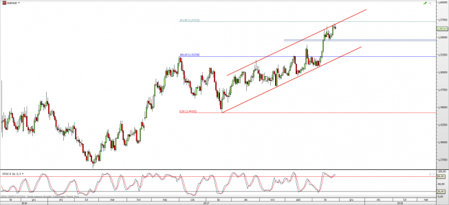 Wykres dzienny kursu EUR/AUD; Źródło: TMS Connect