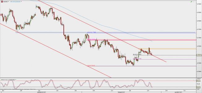 Wykres 4-godzinowy AUD/USD; Źródło: TMS Direct Wykres 4-godzinowy AUD/USD; Źródło: TMS Direct