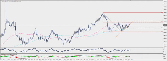 Wykres dzienny EUR/GBP; Źródło: TMS Connect Wykres dzienny EUR/GBP; Źródło: TMS Connect