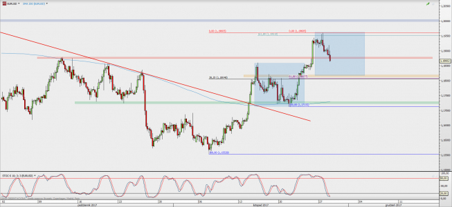 Wykres 4-godzinowy EUR/USD; Źródło: TMS Direct Wykres 4-godzinowy EUR/USD; Źródło: TMS Direct