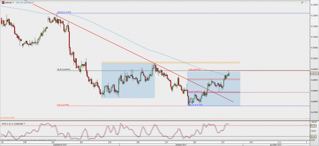 Wykres 4-godzinowy NZD/USD; Źródło: TMS Direct