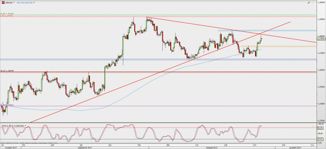 Wykres 4-godzinowy USD/CAD; Źródło: TMS Direct Wykres 4-godzinowy USD/CAD; Źródło: TMS Direct
