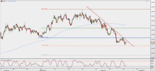 Wykres 4-godzinowy USD/JPY; Źródło: TMS Direct Wykres 4-godzinowy USD/JPY; Źródło: TMS Direct