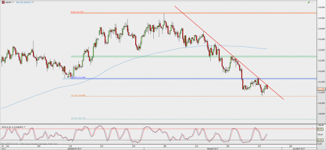 Wykres 4-godzinowy USD/JPY; Źródło: TMS Direct Wykres 4-godzinowy USD/JPY; Źródło: TMS Direct