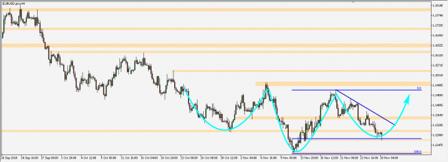EUR/USD - wykres 4H; Źródło: TMS Connect EUR/USD - wykres 4H; Źródło: TMS Connect
