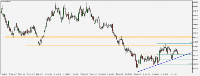 XAU/USD - wykres 1D; Źródło: TMS Connect XAU/USD - wykres 1D; Źródło: TMS Connect