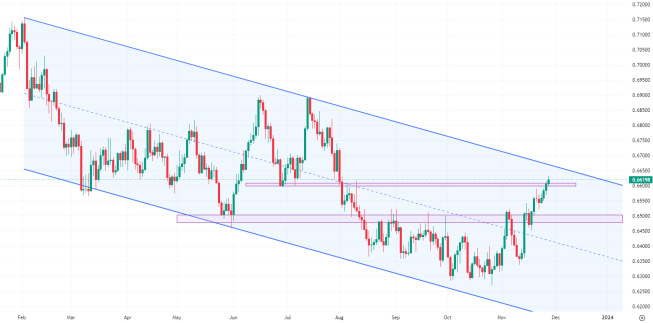 Bullock z RBA nie wyklucza dalszych podwyżek, AUDUSD zbliża się do linii trendu