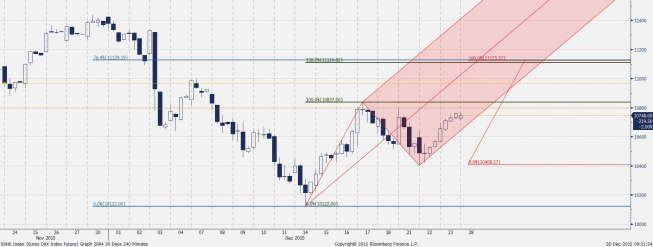 Wykres czterogodzinowy futures na DAX <span>Źródło:Bloomberg<span>