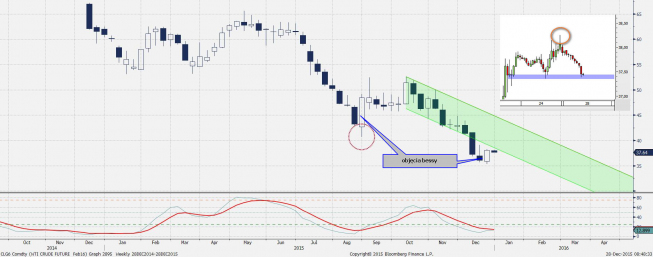 Wykres tygodniowy i godzinowy ropy WTI <span>Źródło:Bloomberg, TMS Direct<span> Wykres tygodniowy i godzinowy ropy WTI <span>Źródło:Bloomberg, TMS Direct<span>