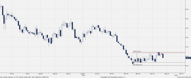 Wykres dzienny kontynuacyjnego kontraktu na miedź<span>Źródło:TMS Bloomberg<span> Wykres dzienny kontynuacyjnego kontraktu na miedź<span>Źródło:TMS Bloomberg<span>